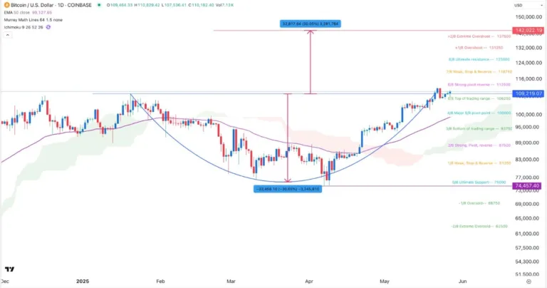 Demand and supply point to surge