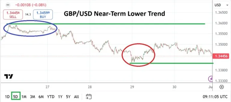 Gbp/usd weekly forecast 01/06: swift reactions (chart)