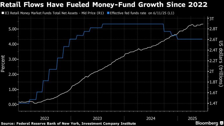 Investors rush to pour cash into $7.4 trillion us money market