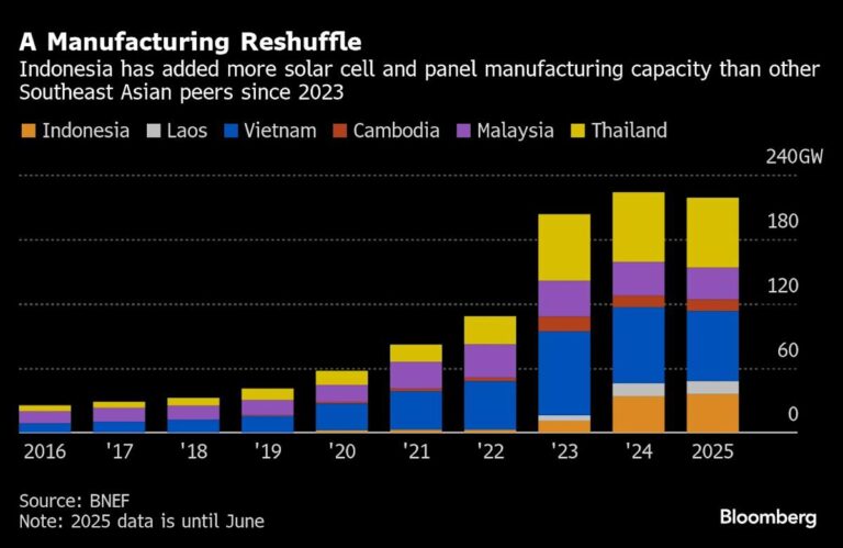 China’s stealthy solar exports stay one step ahead of us