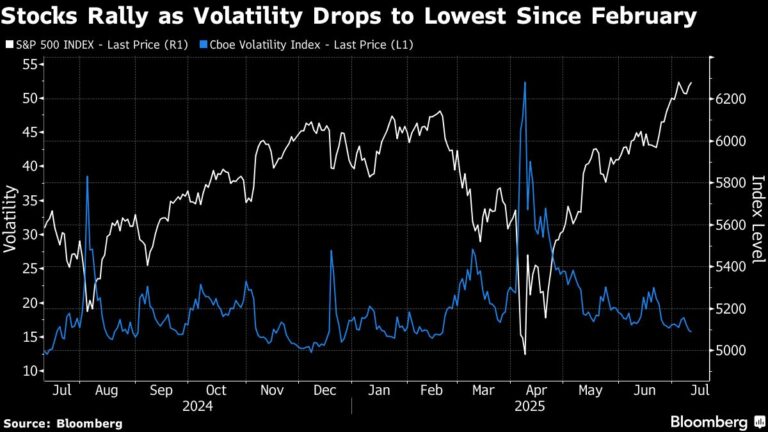 Markets embolden trump on tariffs, stoking fear of overreach