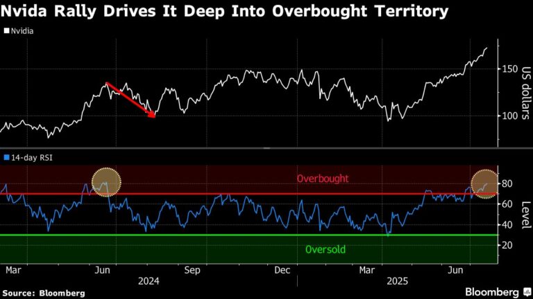 Nvidia rally shows signs of overheating as gains blow past