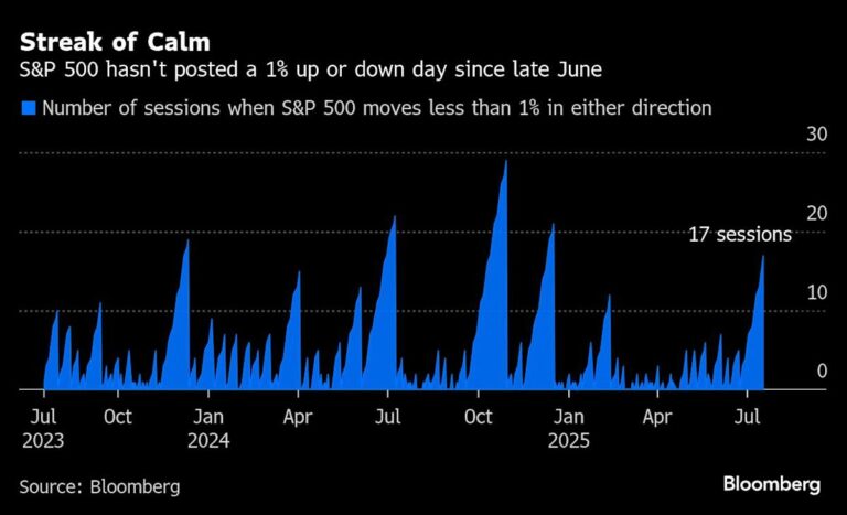 S&p 500 signals the us stock rally momentum is waning