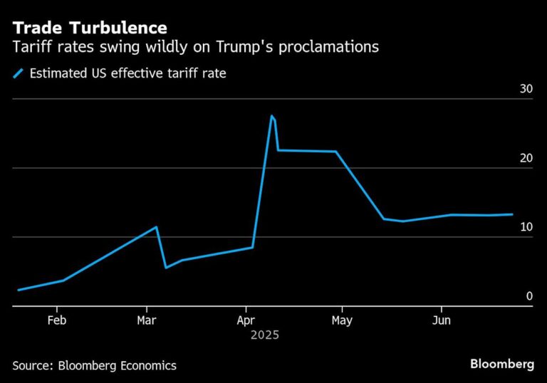 Tariffs loom over richly valued stocks
