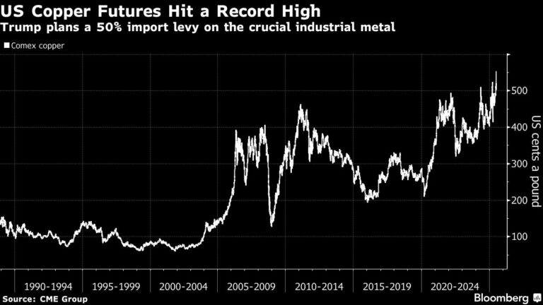 Us copper prices surge to record as trump calls for