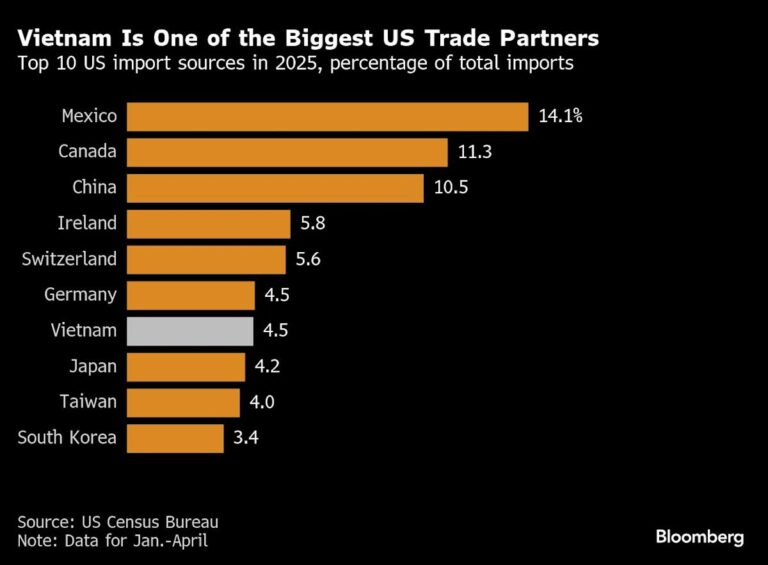 Vietnam surprised by trump tariff decision, seeks lower rate