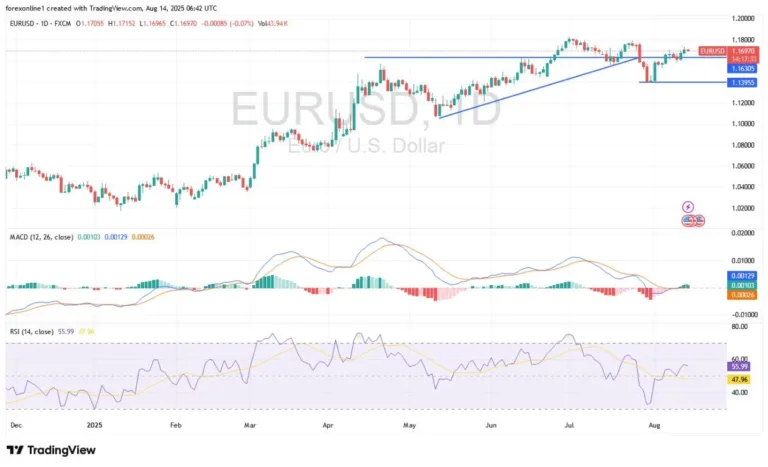 Eur/usd analysis today 14/08: holds near 1.17 (chart)