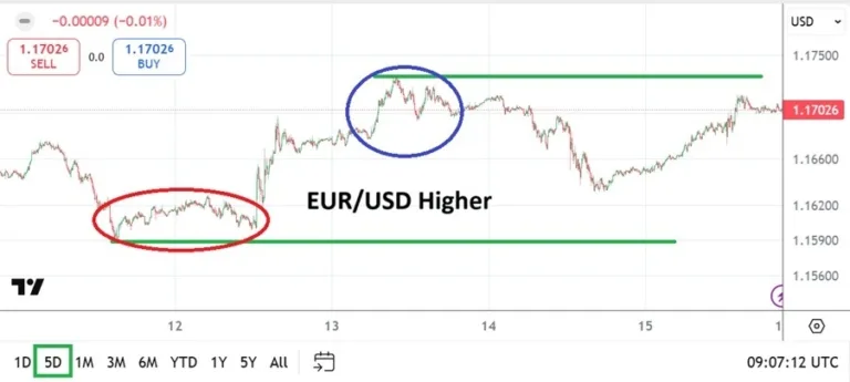 Eur/usd weekly forecast 17/08: upside trade momentum (chart)
