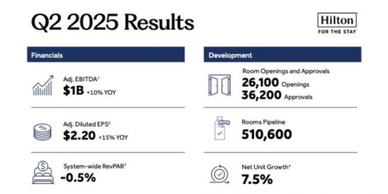 Hilton shrugs off us market softness