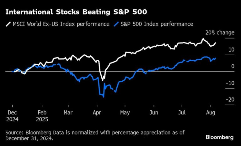 Trump tariffs are making international stock markets great again