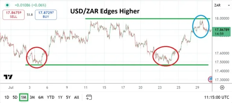 Usd/zar monthly forecast: august 2025 (chart)