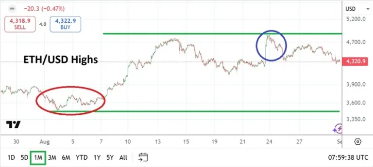 Eth/usd monthly forecast: september 2025 (chart)