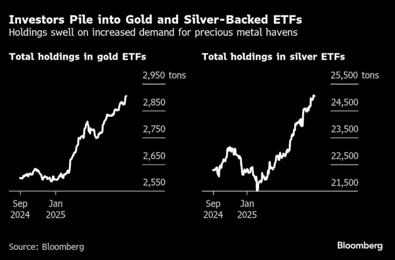 Gold extends record run on debt and fed concerns, us